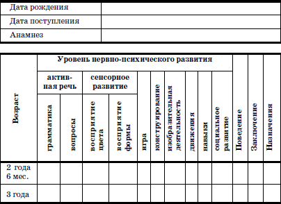 Карта развития и поведения ребенка