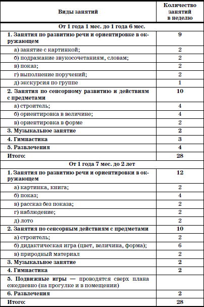 План занятий для детей 2 3 лет на каждый день