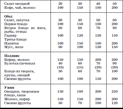 Норма супа для ребенка 2 года