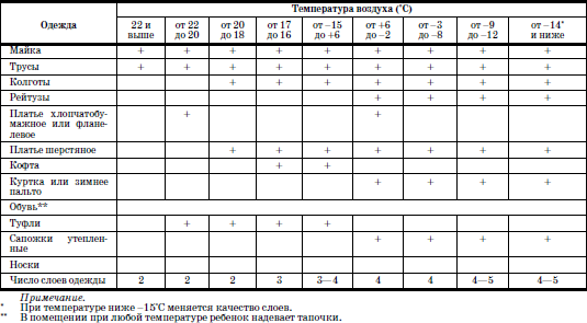 При какой температуре одевать. Как одевать ребенка в зависимости от температуры. Таблица слоев одежды для детей. Одежда по температуре воздуха таблица. Как одевать грудничка в зависимости от температуры.