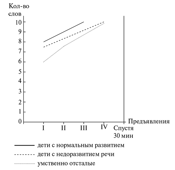 Кривая запоминания 10 слов. Заучивание 10 слов Лурия кривая запоминания. Память Лурия 10 слов кривая. Тест Лурия 10 слов кривая запоминания.