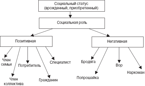 1 социальные статусы и роли. Кластер социальный статус. Социальный статус врожденный и приобретенный. Кластер социальные статусы и роли. Социальные статусы и роли.