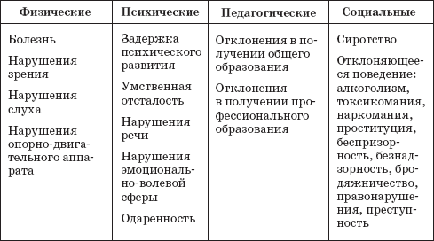 Понятие норма в социальной педагогике. Социально-педагогическая типология отклонений от нормы таблица. Типы отклонений от нормы. Типы отклонений в развитии детей. Типы отклонений от нормы в социальной педагогике.