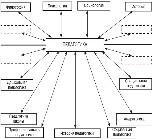 Составьте схему связь педагогики с другими науками
