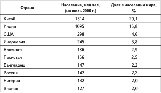 Численность страны индонезия. Доля населения Китая в мире. Китай Индия США Индонезия Бразилия Пакистан Бангладеш. Население Китая Индии Пакистана. Доля городского населения в Нигерии.