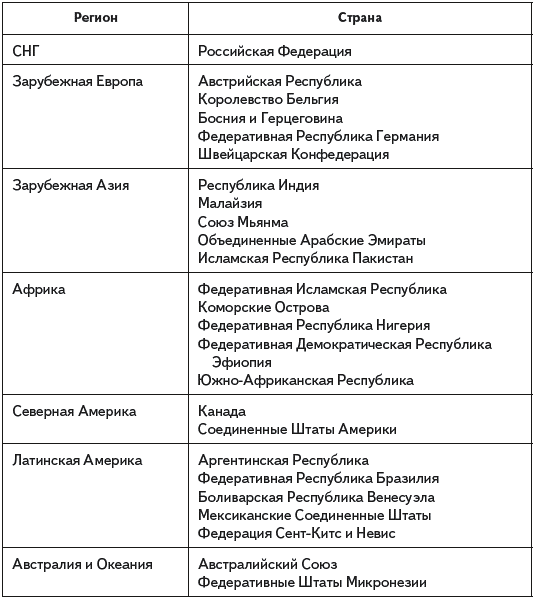 Выберите страны являющиеся федерациями. Страны с федеративным типом государственного устройства. Страны с федеративным типом гос устройства. Федеративные государства в мире список.