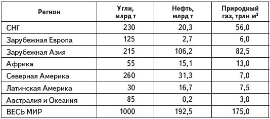 География мировых природных ресурсов вариант 1. Запасы и добыча угля в мире таблица. Добыча нефти, газа и угля таблица.