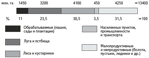 В структуре мирового земельного фонда лидируют пашни. Структура мирового земельного фонда. Структура мирового земельного фонда диаграмма. Размеры и структура земельного фонда. Площадь мирового земельного фонда.