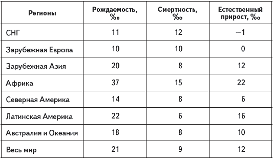 Регионы азии рождаемость смертность естественный прирост. Зарубежная Азия рождаемость и смертность. Страны с высоким показателем рождаемости в зарубежной Азии.