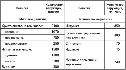 Сколько христианов. Религии мира таблица численность населения. Мировые религии таблица количество последователей. Религии число верующих таблица. Таблица мировая религия,численность.