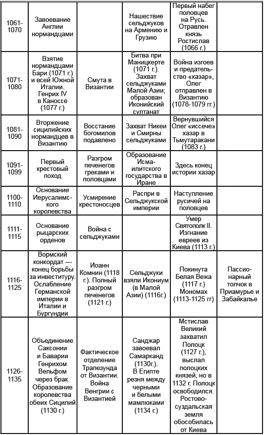 Составьте синхронистическую таблицу основных событий. Синхронистическая таблица по истории 6 класс. Хронологическая таблица и Синхронистическая таблица. Синхронистическая таблица первая мировая. Синхронистическая таблица арабские завоевания.