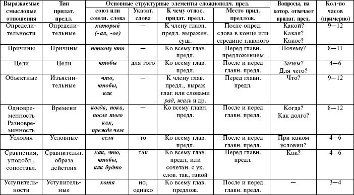 Схемы придаточных предложений в русском языке