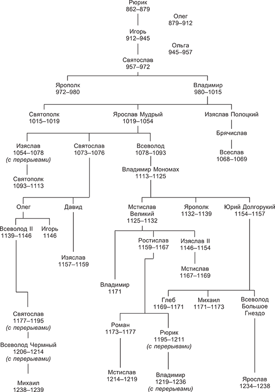 Правители древней руси схема