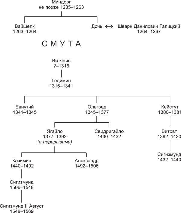 Впишите в схему имена литовских князей витовта