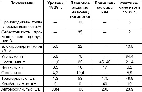 Первая пятилетка в СССР