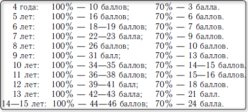 У вас сколько это. Уровень интеллекта IQ таблица. Коэффициент IQ норма по возрасту таблица. Уровень интеллекта IQ таблица шкала по возрасту. IQ среднестатистического человека по возрастам таблица.