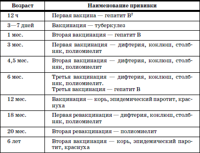 Индивидуальный план профилактических прививок