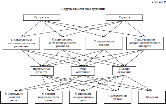 Этиология сложных нарушений развития схема