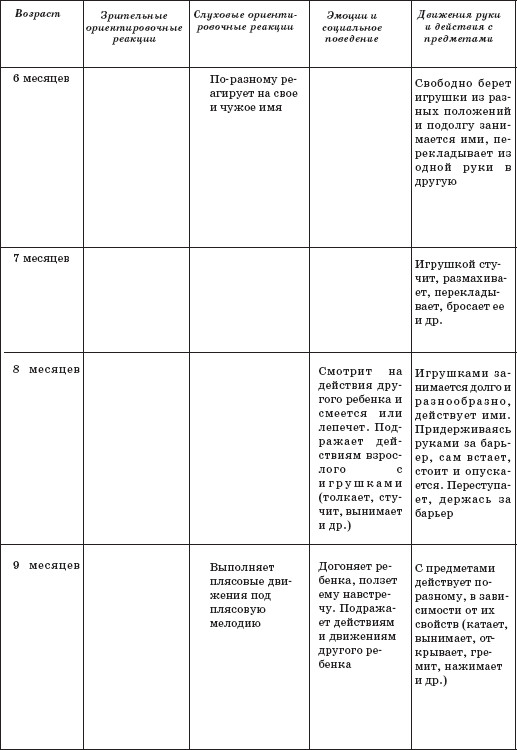 Карта нервно психического развития детей раннего возраста в доу