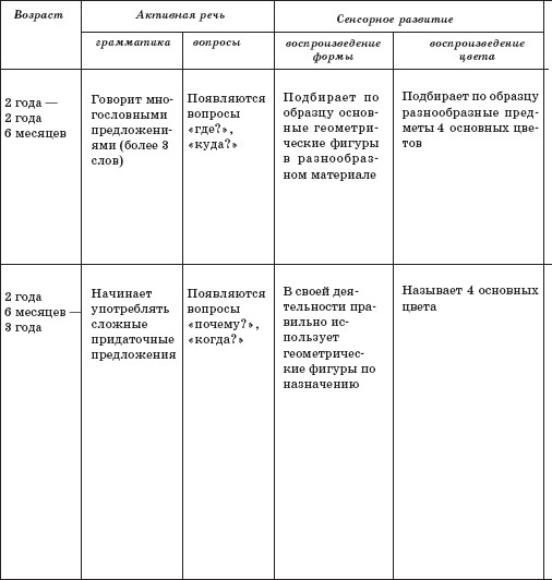 Карта нервно психического развития ребенка