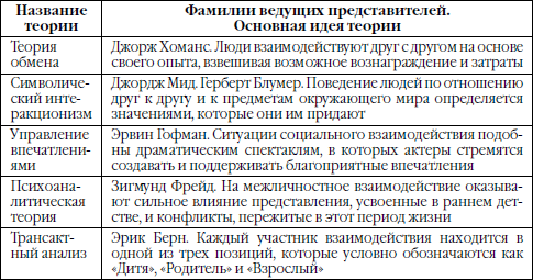 Анализ взаимодействия. Теории общения как взаимодействия. Теория межличностного взаимодействия теория обмена. Теории взаимодействия в психологии. Основные теории и концепции взаимодействия людей в организации.