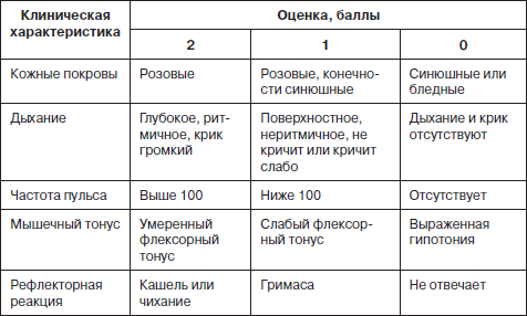 Показатели оценки кожных покровов