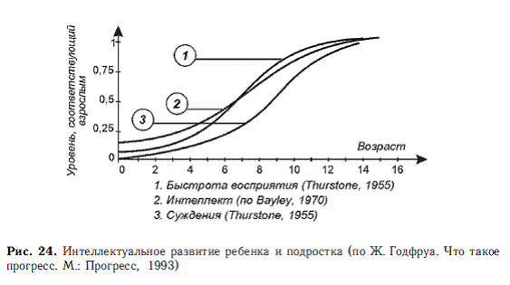 Терстоун скорость завершения рисунков