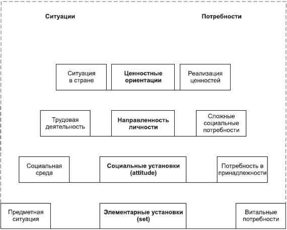 Автором иерархической схемы диспозиционной регуляции социального поведения личности является