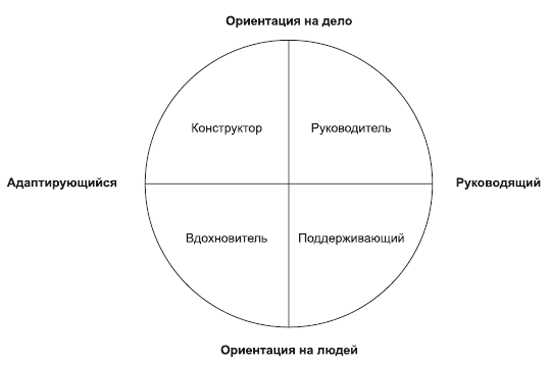 Ориентация на дело