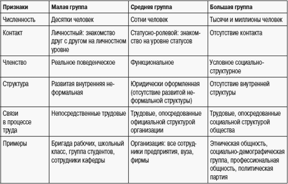 Наличие социальных групп. Социальные группы таблица. Классификация социальных групп таблица. Большие и малые социальные группы таблица. Социальные группы таблица большие малые и средние.