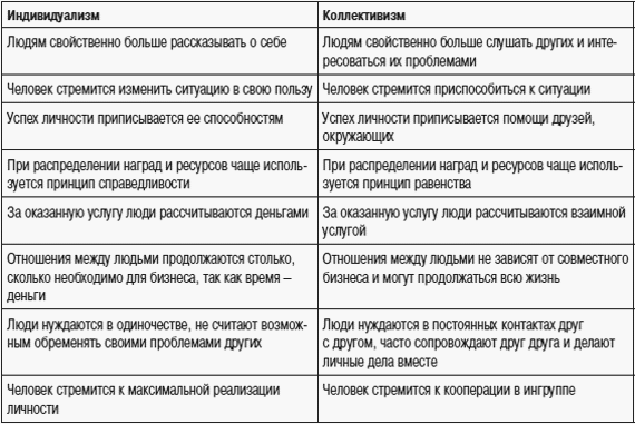 Индивидуализм и коллективизм презентация