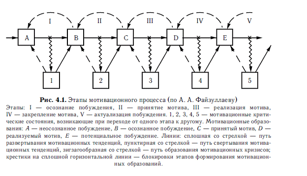 Схема мотивационного процесса пример