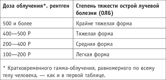 Сколько рентген в рентгене. Рентген доза облучения таблица. Таблица доз облучения. Дозы облучения радиацией для человека таблица. Дозы облучения радиацией для человека в рентгенах.