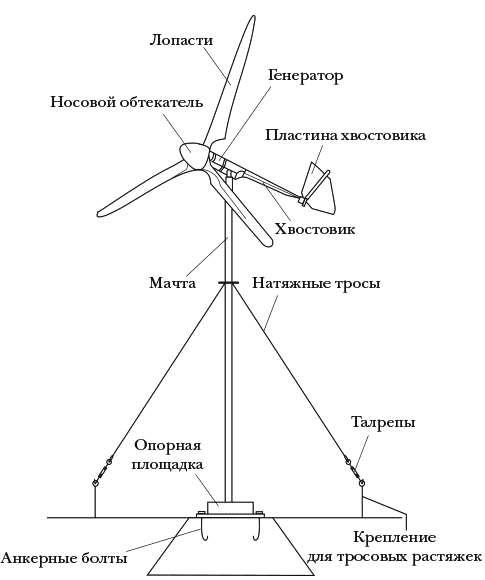 Прочитайте текст ветряк расположенный справа. Конструктивная схема ветроустановки. Схема ветровой электростанции. Схема устройства ветрового генератора. Ветряной Генератор схема устройства.