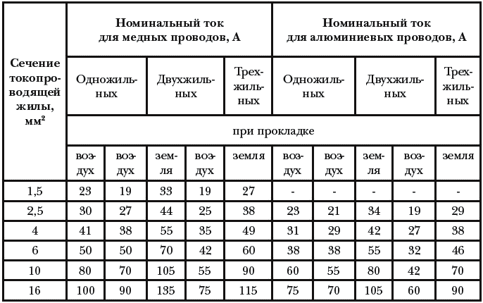 Номинальное сечение кабелей. Сечение провода и Номинальный ток. Номинал тока по сечению кабеля. Номинальный ток на проводе 0,5 мм2. Номинальный ток алюминиевого кабеля 2.5 мм2.