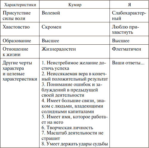 Характеристика кумира