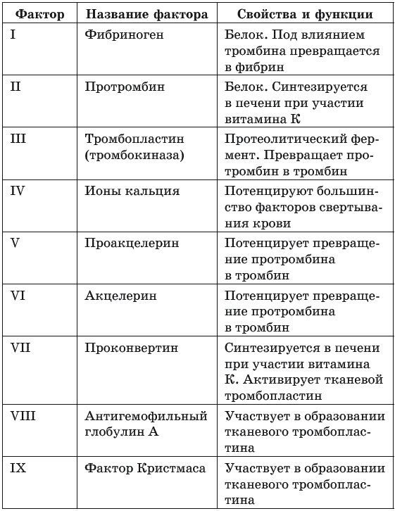 Таблица свертывания крови