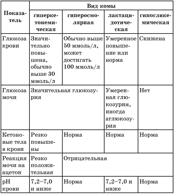 Таблица ком. Виды коматозных состояний таблица. Виды комы. Диф диагностика ком при сахарном диабете. Виды комы и причины таблица.