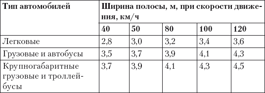 Выбор бокового интервала от скорости. Боковой интервал между машинами. Безопасный боковой интервал. Минимальная дистанция между машинами. Бокового интервала от скорости движения.