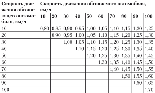 Боковой интервал зависит от скорости. Дистанция в зависимости от скорости. Боковой интервал и скорость движения. Безопасный боковой интервал. Таблица безопасной дистанции между автомобилями.