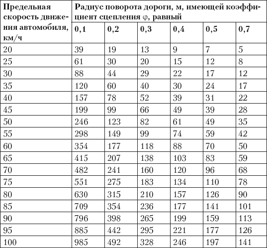 Радиус дороги. Радиус разворота автомобиля таблица. Диаметр разворота автомобиля таблица. Минимальный радиус разворота автомобиля таблица. Радиус поворота дороги на 90 градусов.