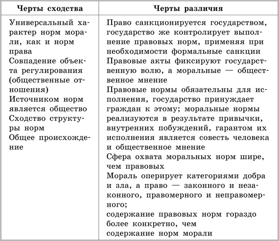 Составьте план текста право и мораль имеют общие черты