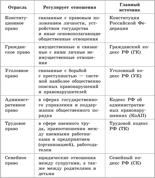 Отрасли права 9 класс обществознание схема