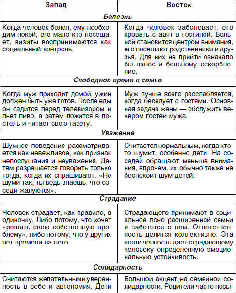 Сравнение семей. Сравнение Запада и Востока таблица. Культура Запада и Востока таблица. Различия поведении членов восточных и западных семей таблица. Отличие Запада и Востока.