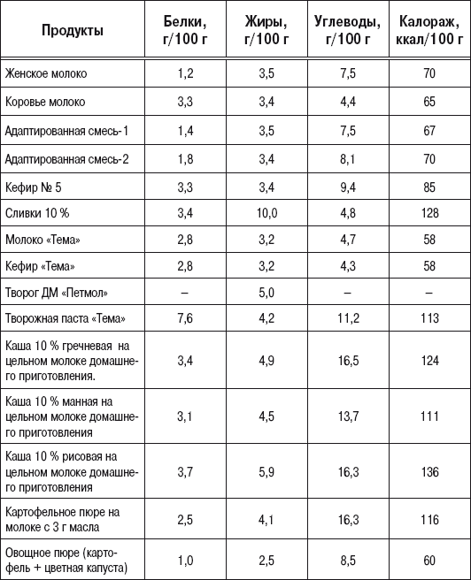 Что калорийнее молочная смесь или каша