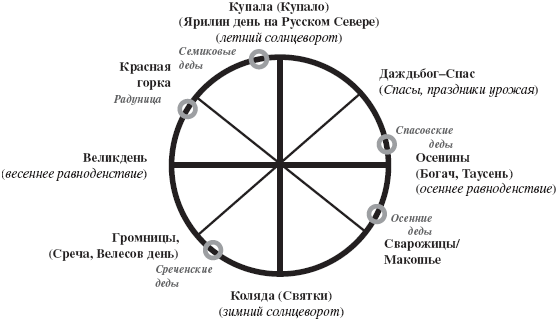 Годовой круг православных праздников схема