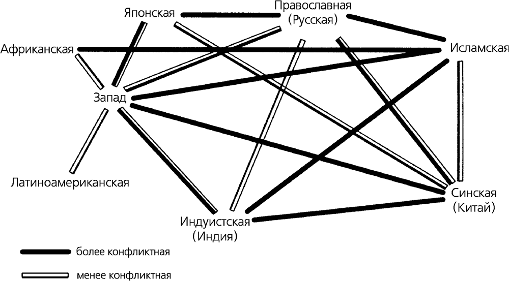 Столкновения культуры и цивилизации. Хантингтон столкновение цивилизаций карта. Стержневые страны цивилизаций по Хантингтону. Схема Хантингтона. Цивилизации Хантингтона схема.
