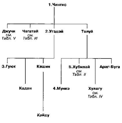 Золотая Орда правители родословная таблица. Династия Ханов золотой орды. Родословная Ханов золотой орды. Золотая Орда правители родословная Чингисхана.