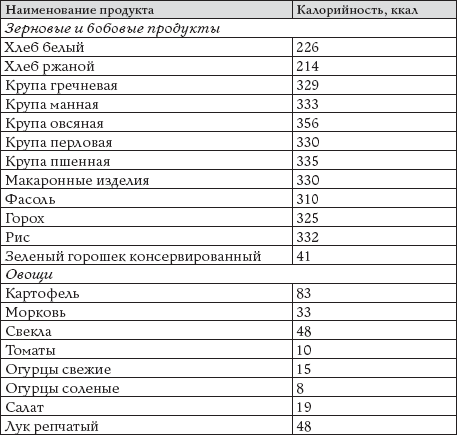 Винегрет сколько калорий. Калорийность хлебобулочных изделий таблица на 100 грамм. Количество углеводов в крупах таблица в 100. Таблица калорий в хлебало булочных изделий. Калорийность хлеба таблица на 100.