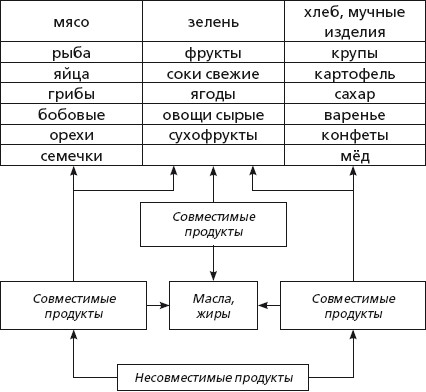 Таблица неумывакина схема раздельного